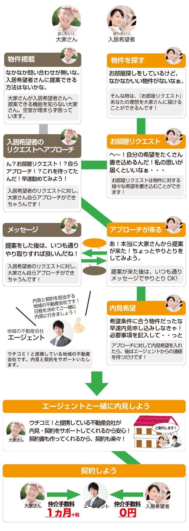 お部屋リクエストの使い方｜仲介手数料無料の賃貸・お部屋探しはウチコミ！