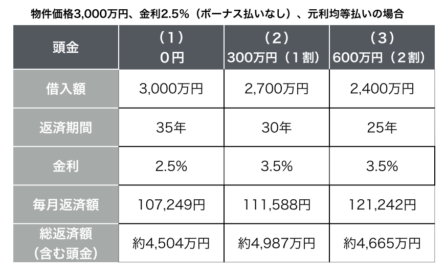 超低金利時代は 頭金なし で住宅ローンを借りたほうが頭金を貯めるより返済はラクになる ウチコミ タイムズ 仲介手数料無料ウチコミ