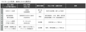 (図4)物件引き渡し後にかかるお金