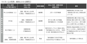 (図表1)物件の申し込み時にかかるお金