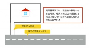 (図表2)接道義務違反とは?