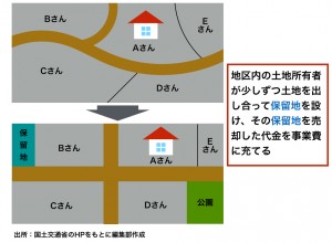 (図表1)保留地とは?