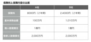 (図1)保険料と保障内容の比較