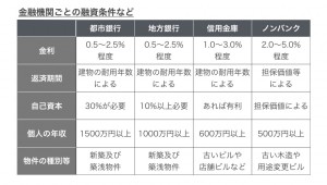 (図表1)金融機関ごとの融資条件など