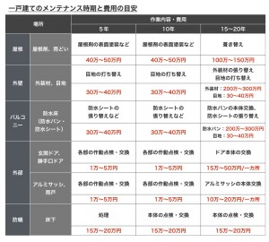 住宅購入後のリフォームとメンテナンスの費用 タイミングは 外壁 キッチン ユニットバスなどすべて ウチコミ タイムズ 仲介手数料無料ウチコミ