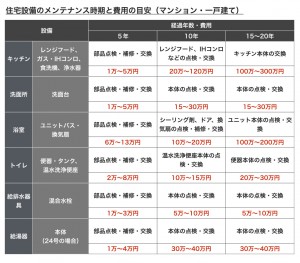 住宅購入後のリフォームとメンテナンスの費用 タイミングは 外壁 キッチン ユニットバスなどすべて ウチコミ タイムズ 仲介手数料無料ウチコミ