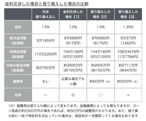 (図表1)金利交渉した場合と借り換えした場合の比較