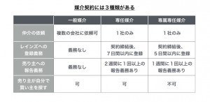 (図表1)媒介契約には3種類がある