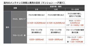 (図表2)室内のメンテナンス時期と費用の目安(マンション・一戸建て)