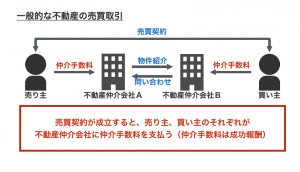 (図表1)一般的な不動産の売買取引