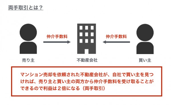 (図表2)両手取引とは?