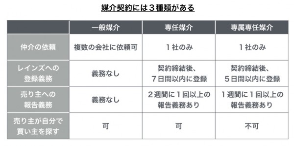 (図表1)一般媒介と専任媒介の違い