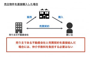 (図表2)売主物件を直接購入した場合