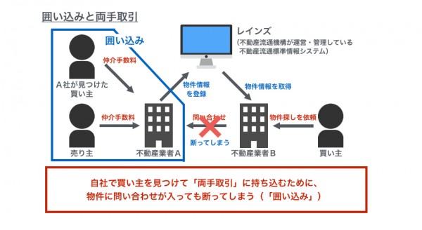 (図表3)囲い込みと両手取引