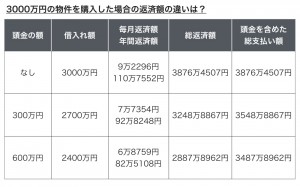 (図1)3000万円の物件を購入した場合の返済額の違いは?
