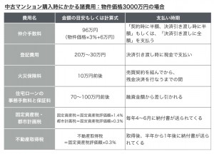 図1 中古マンション購入時にかかる諸費用