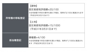 図2 登録免許税の計算方法