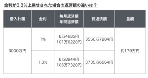 (図1)金利が0.3%上乗せされた場合の返済額の違いは?