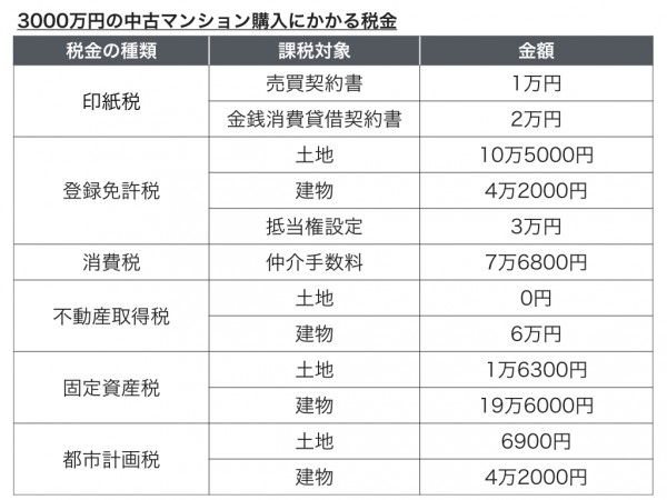 (図1)3000万円の中古マンション購入にかかる税金