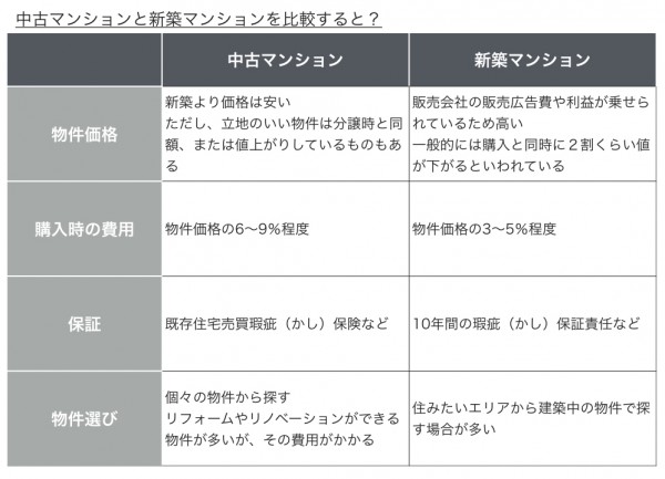 定年後にマンション購入しても大丈夫 留意すべき４つのポイントをお金のプロが教えます ウチコミ タイムズ 仲介手数料無料ウチコミ