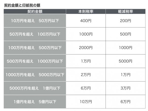(図表2)契約金額と印紙税の額