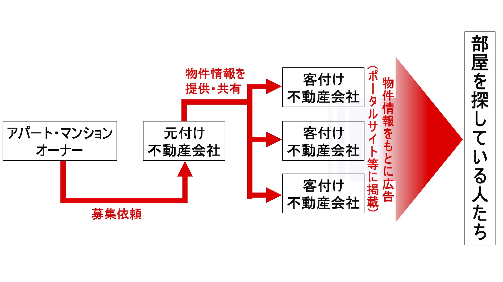 賃貸おとり広告はなぜなくならないのか 2つの 構造 が重なるその仕組み 3 4ページ ウチコミ タイムズ 仲介手数料無料ウチコミ