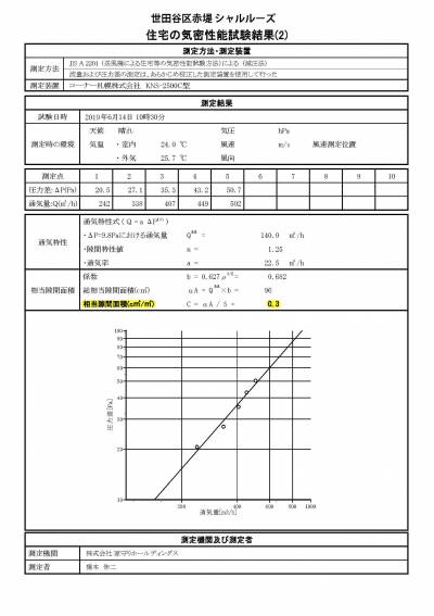 断熱だけでは高性能住宅とは言えません。C値 0.3 ㎠/㎡。