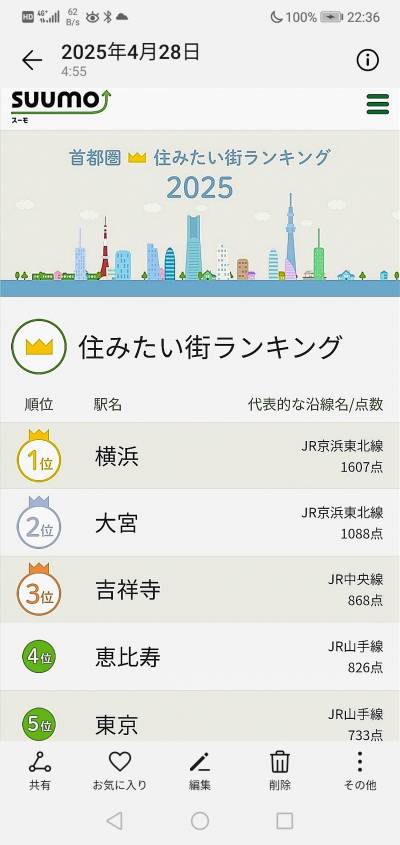 今年も住みたい街ランキング=１位♪