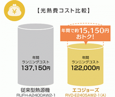 エコジョーズ給湯器でガス代節約！