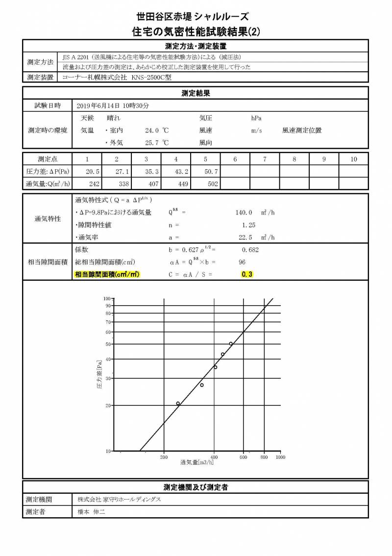 断熱だけでは高性能住宅とは言えません。C値 0.3 ㎠/㎡。