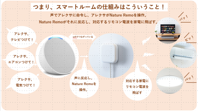 アレクサ対応のスマートルーム！