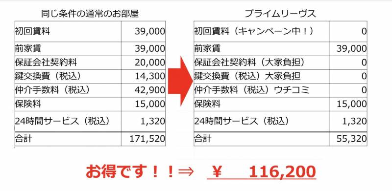 お得な初期費用キャンペーン中！