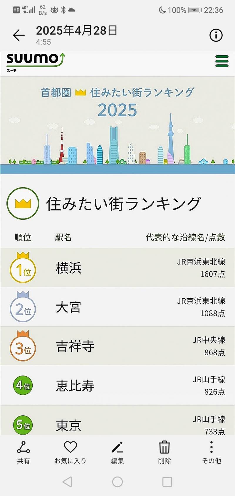 今年も住みたい街ランキング=１位♪