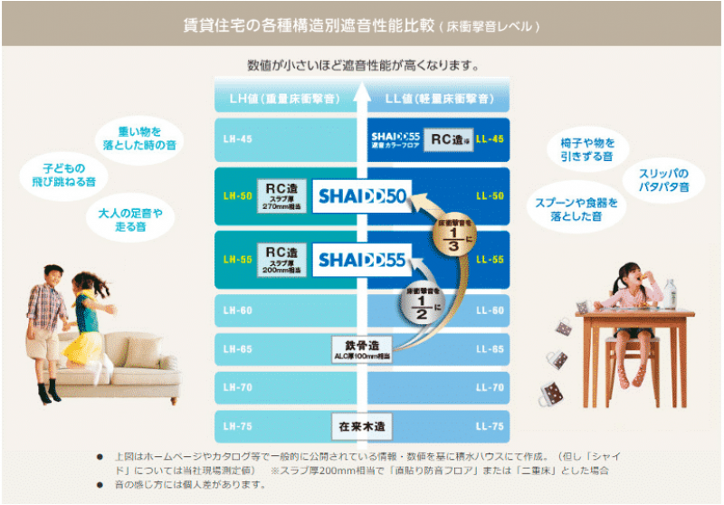 床衝撃音を一般鉄骨造の約1/2に低減するシャイド55採用