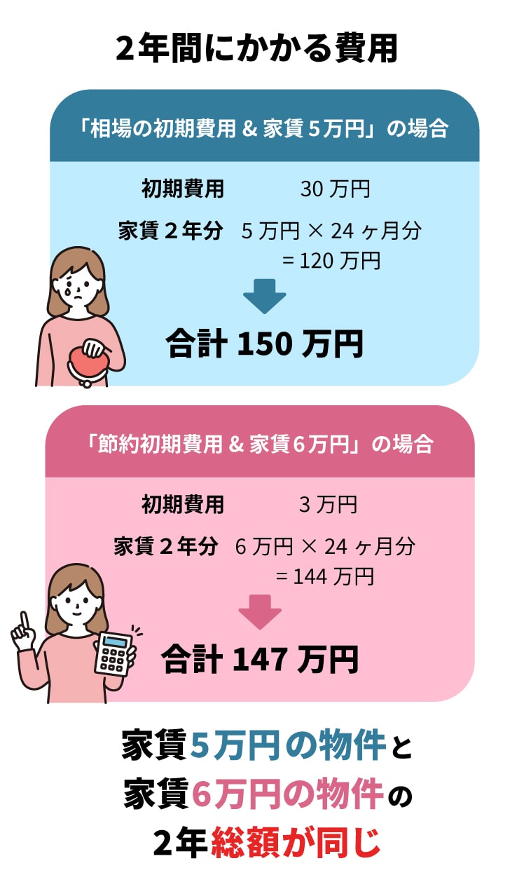 初期費用3万円で引越しできた 知らないと損する「賃貸物件契約 初期費用の節約術」｜仲介手数料無料の賃貸・お部屋探しはウチコミ！