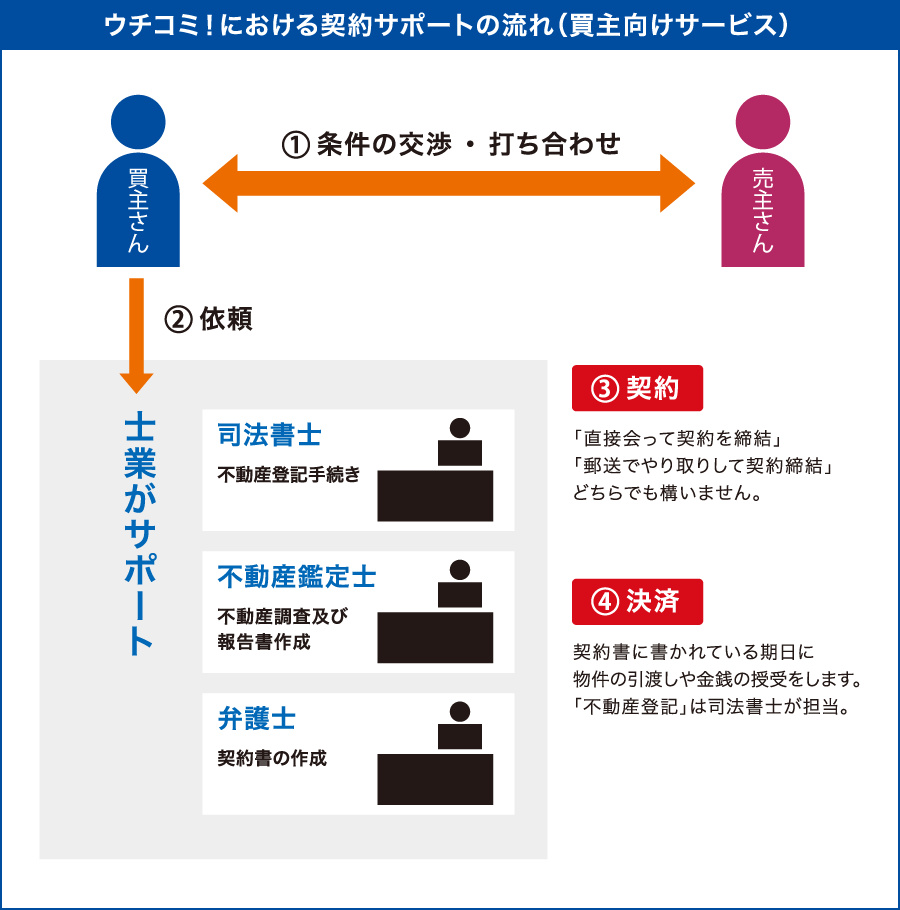 森田雅也 弁護士 売買契約書作成担当 空室対策ウチコミ