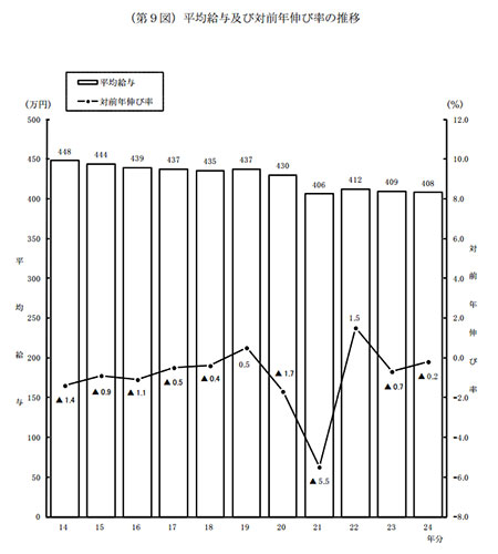 平均給与及び対前年伸び率の推移（平成25年9月／国税庁調べ）
